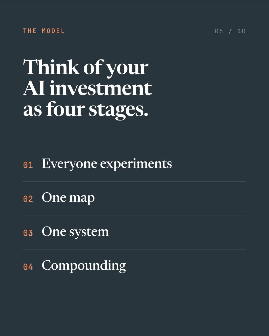 Four Stages of AI Inside a Company, slide 5 of 10